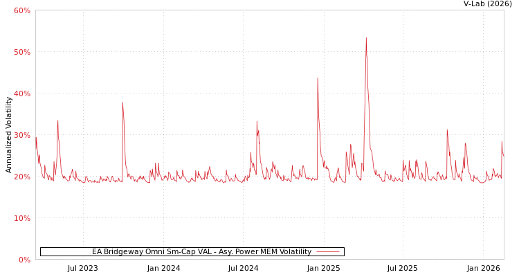 graph of EA Bridgeway Omni Sm-Cap VAL APMEM