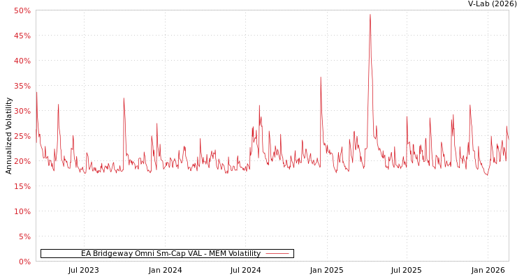 graph of EA Bridgeway Omni Sm-Cap VAL MEM