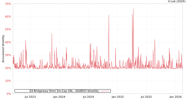 graph of EA Bridgeway Omni Sm-Cap VAL AGARCH