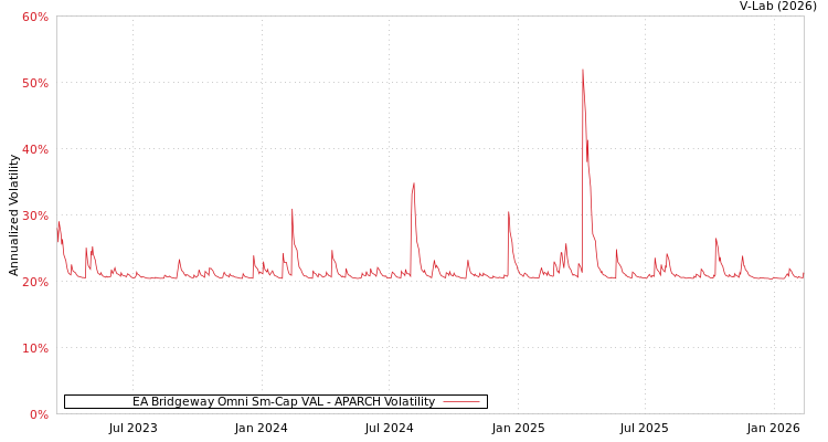 graph of EA Bridgeway Omni Sm-Cap VAL APARCH