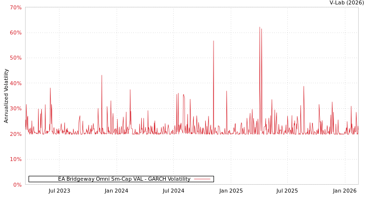 graph of EA Bridgeway Omni Sm-Cap VAL GARCH