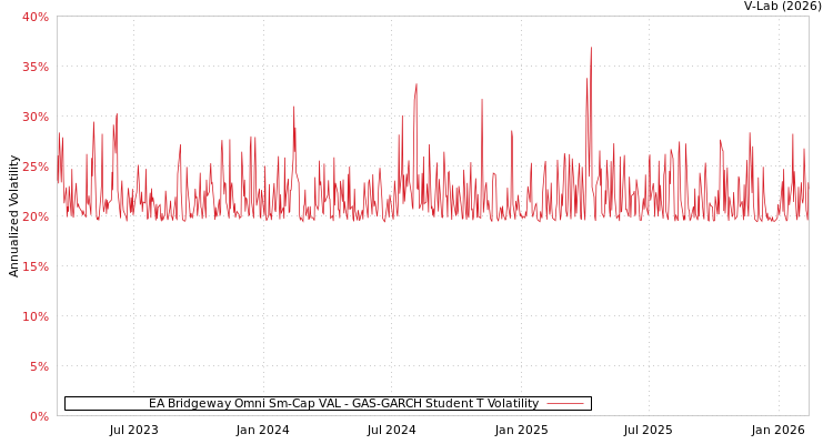 graph of EA Bridgeway Omni Sm-Cap VAL GAS-GARCH-T