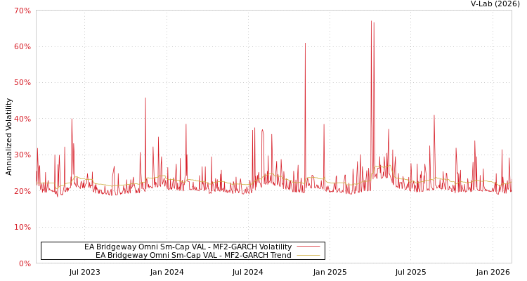 graph of EA Bridgeway Omni Sm-Cap VAL MF2-GARCH