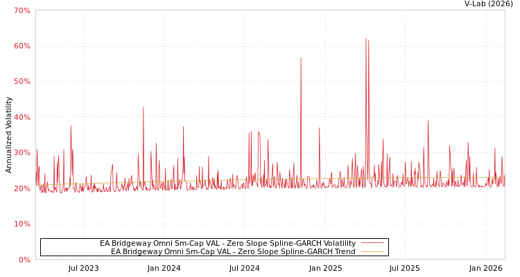 graph of EA Bridgeway Omni Sm-Cap VAL S0GARCH