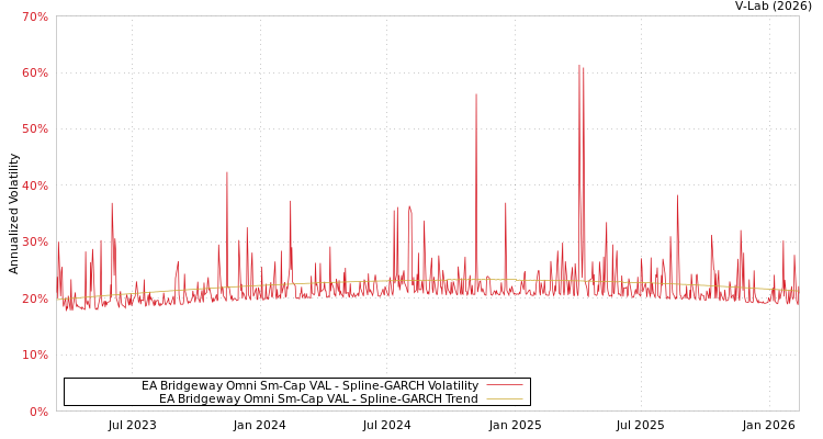 graph of EA Bridgeway Omni Sm-Cap VAL SGARCH