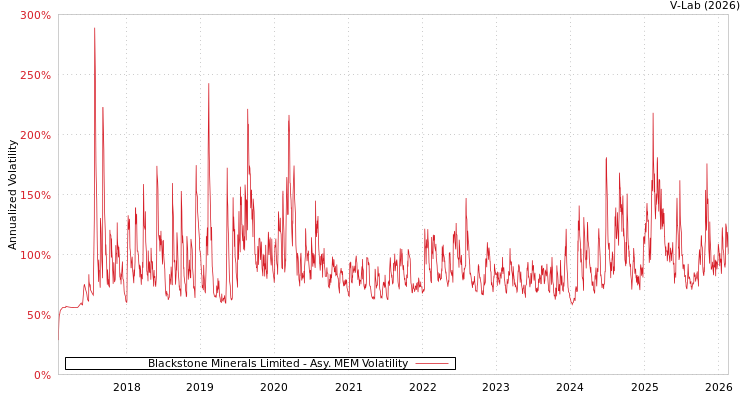 graph of Blackstone Minerals Limited AMEM