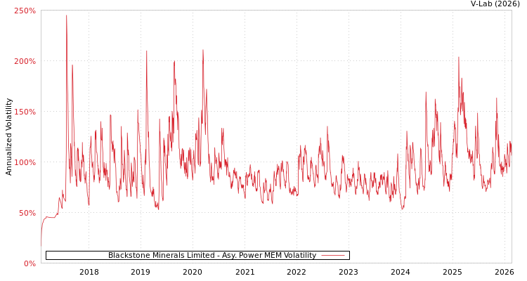 graph of Blackstone Minerals Limited APMEM