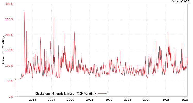 graph of Blackstone Minerals Limited MEM