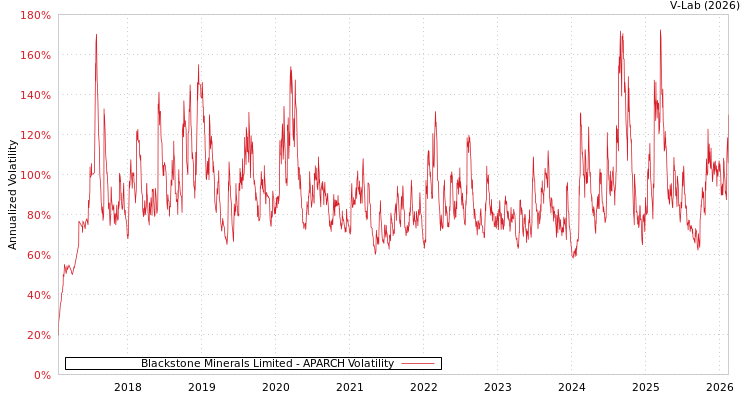 graph of Blackstone Minerals Limited APARCH