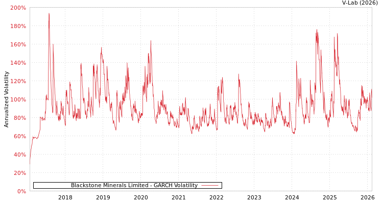 graph of Blackstone Minerals Limited GARCH
