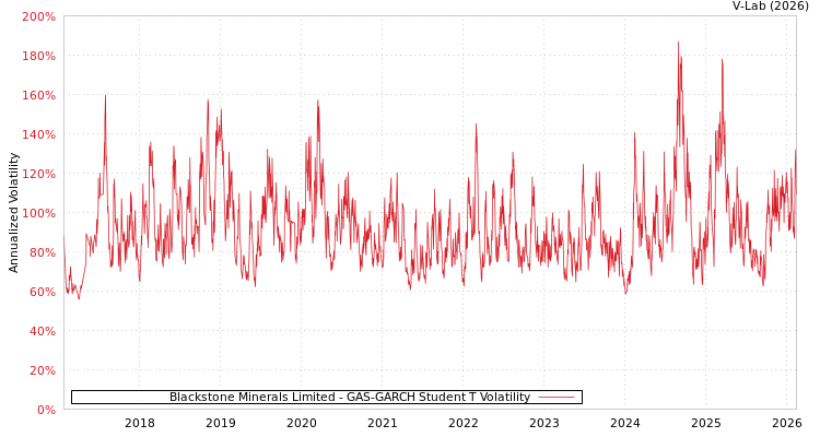 graph of Blackstone Minerals Limited GAS-GARCH-T