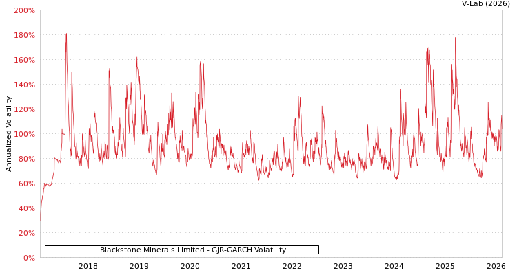 graph of Blackstone Minerals Limited GJR-GARCH