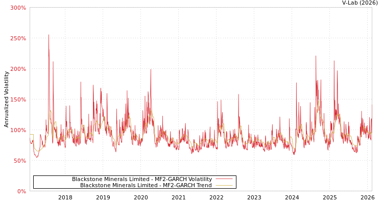 graph of Blackstone Minerals Limited MF2-GARCH