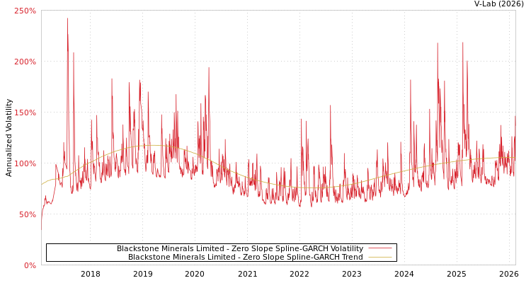 graph of Blackstone Minerals Limited S0GARCH
