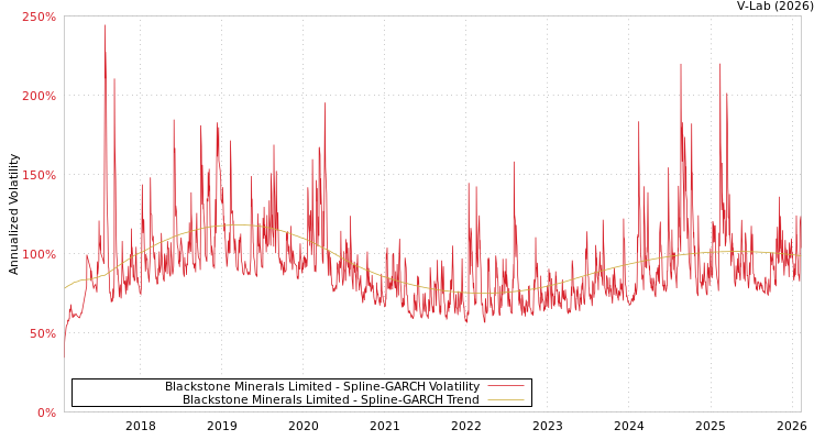 graph of Blackstone Minerals Limited SGARCH