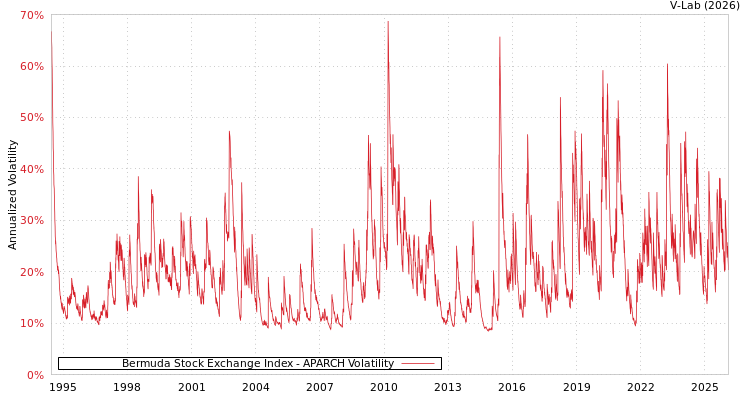 graph of Bermuda Stock Exchange Index APARCH