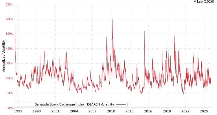 graph of Bermuda Stock Exchange Index EGARCH