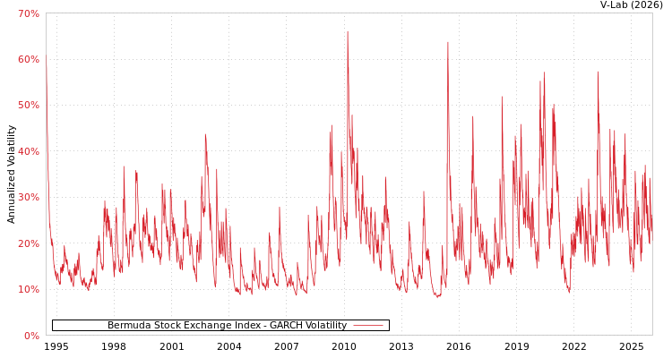graph of Bermuda Stock Exchange Index GARCH