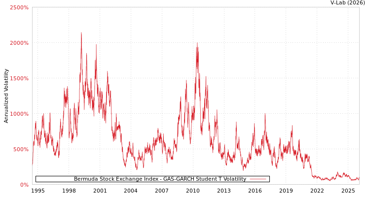 graph of Bermuda Stock Exchange Index GAS-GARCH-T