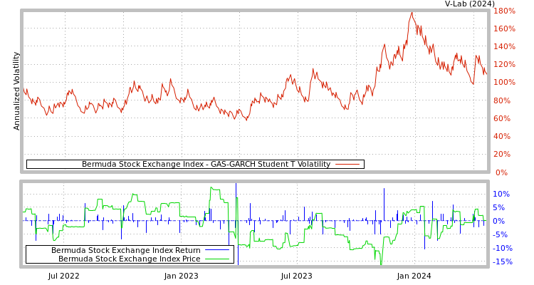 graph of Bermuda Stock Exchange Index GAS-GARCH-T