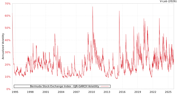 graph of Bermuda Stock Exchange Index GJR-GARCH