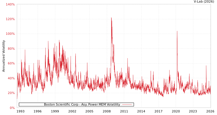 graph of Boston Scientific Corp APMEM