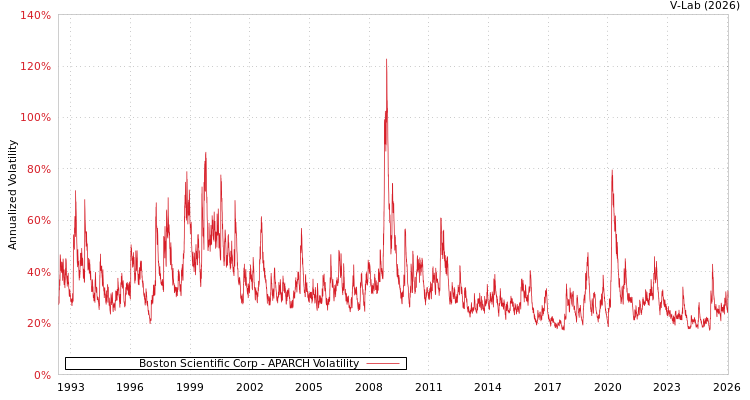 graph of Boston Scientific Corp APARCH