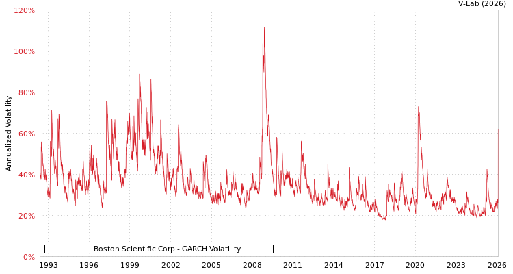graph of Boston Scientific Corp GARCH