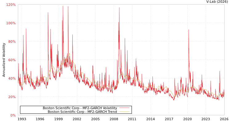 graph of Boston Scientific Corp MF2-GARCH