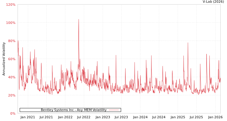 graph of Bentley Systems Inc AMEM