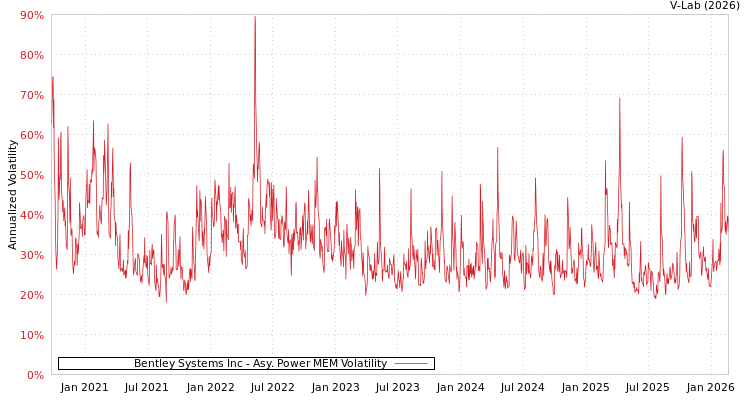 graph of Bentley Systems Inc APMEM
