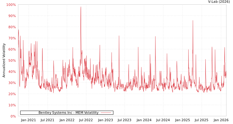 graph of Bentley Systems Inc MEM