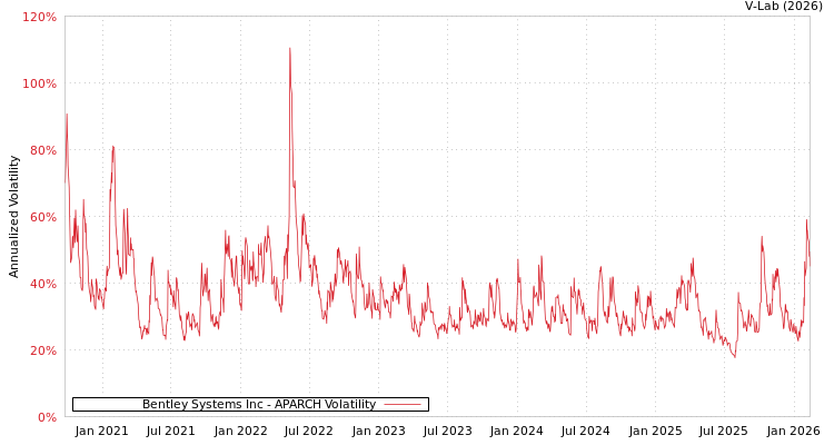 graph of Bentley Systems Inc APARCH