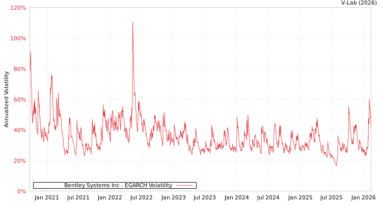 graph of Bentley Systems Inc EGARCH