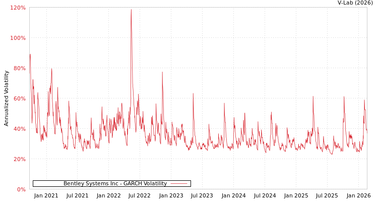 graph of Bentley Systems Inc GARCH
