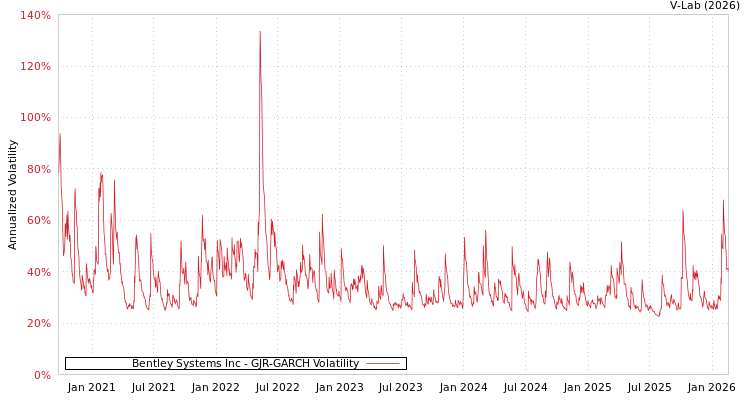 graph of Bentley Systems Inc GJR-GARCH