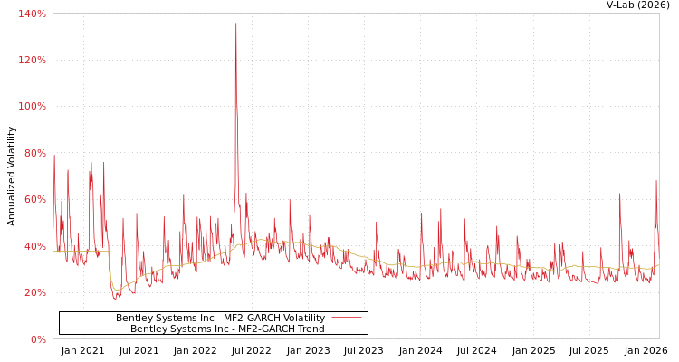 graph of Bentley Systems Inc MF2-GARCH