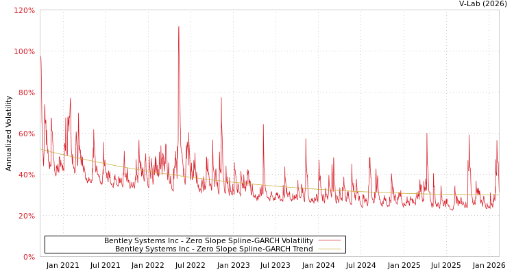 graph of Bentley Systems Inc S0GARCH