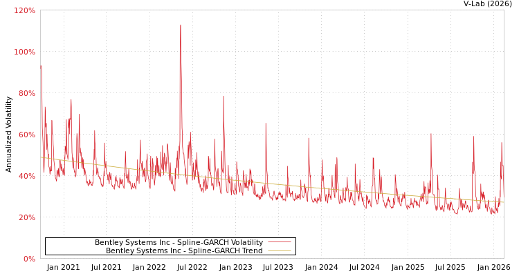 graph of Bentley Systems Inc SGARCH
