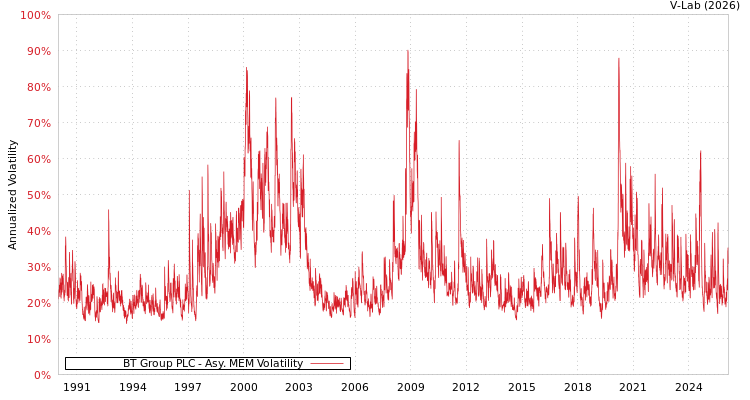 graph of BT Group PLC AMEM