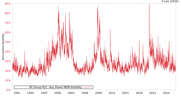graph of BT Group PLC APMEM