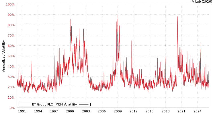 graph of BT Group PLC MEM