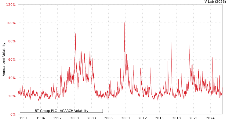 graph of BT Group PLC AGARCH