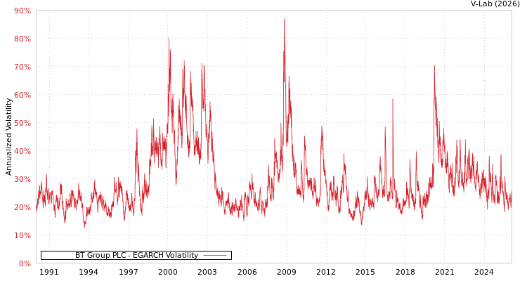 graph of BT Group PLC EGARCH