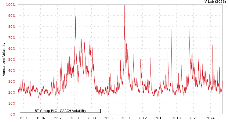 graph of BT Group PLC GARCH