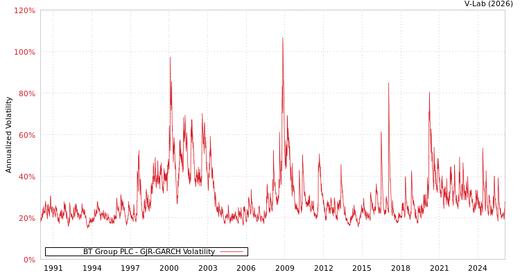 graph of BT Group PLC GJR-GARCH