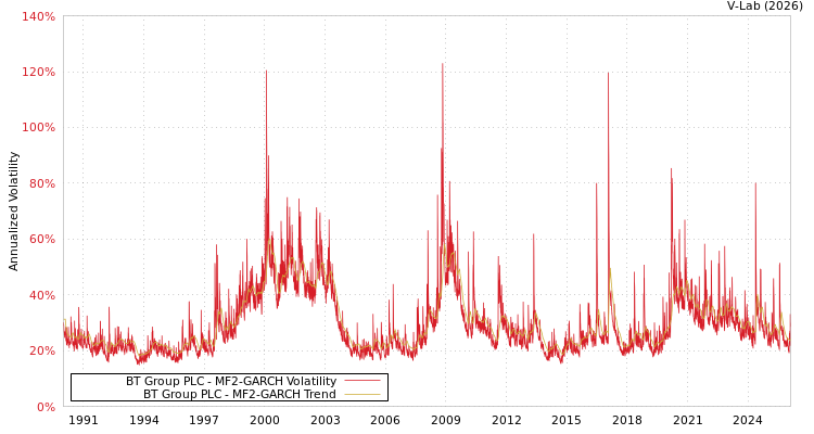 graph of BT Group PLC MF2-GARCH