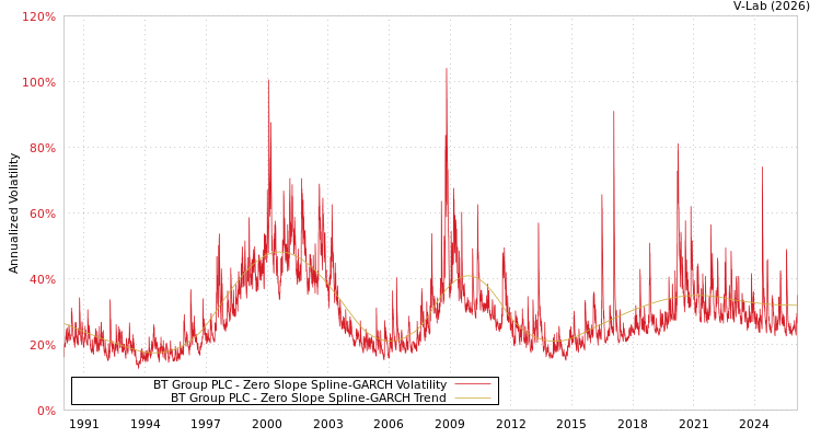 graph of BT Group PLC S0GARCH