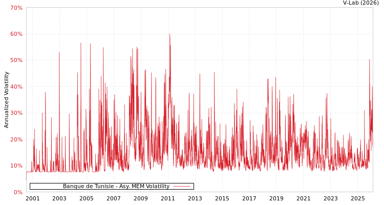 graph of Banque de Tunisie AMEM
