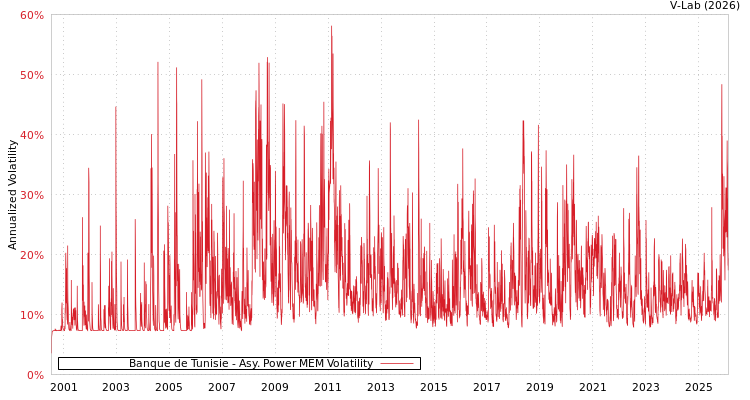 graph of Banque de Tunisie APMEM